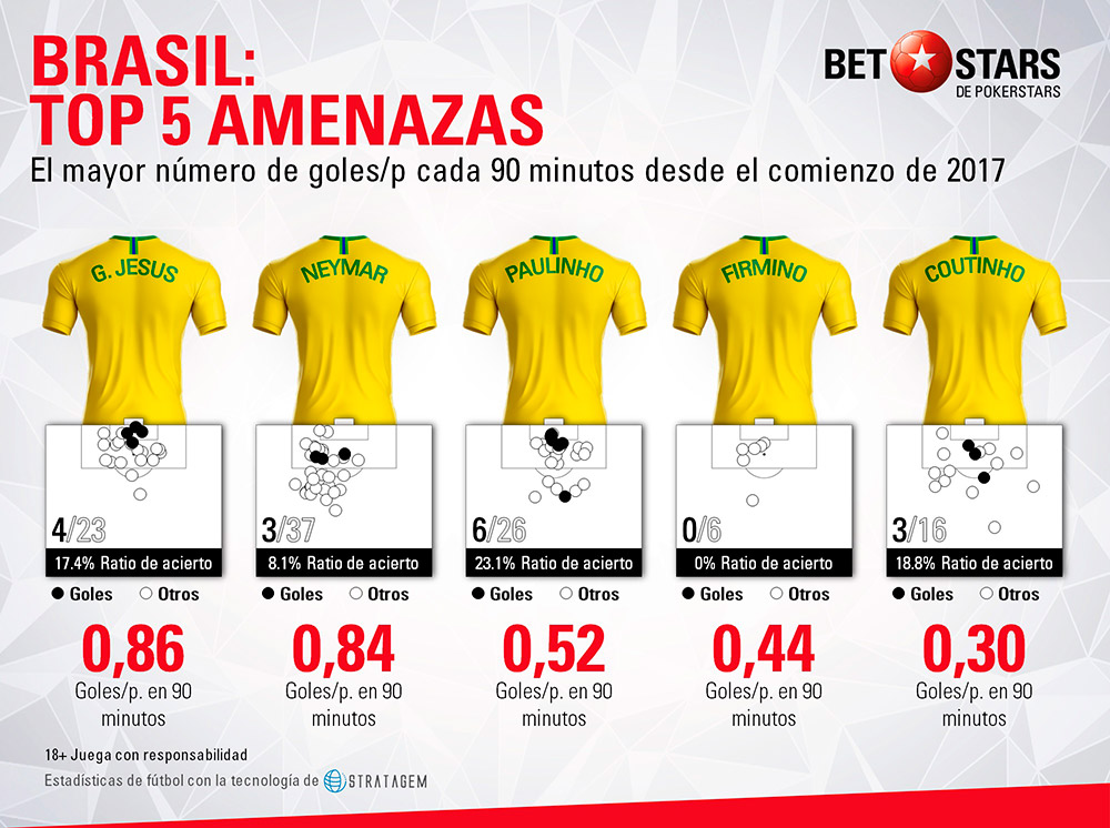 Betstars Brasil analisis Mundial 2018 05 Betstars, Brasil, analisis Mundial 2018, pronosticos deportivos, Mundial 2018, clasificacion mundial 2018, grupos mundial 2018, mundial rusia 2018 calendario, clasificacion mundial 2018 europa, mundial 2018 clasificacion, clasificatorias rusia 2018, grupos del mundial 2018, tabla de posiciones eliminatorias rusia 2018, eliminatorias rusia 2018 europa, clasificación mundial rusia 2018,